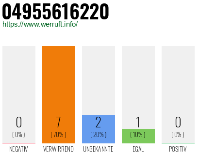 Rufnummer 04955616220 Telefonnummer 04955616220