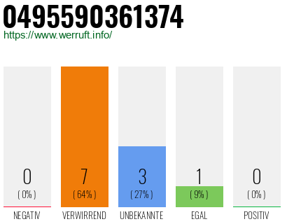 Rufnummer 0495590361374 Telefonnummer 0495590361374
