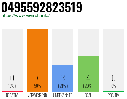 Rufnummer 0495592823519 Telefonnummer 0495592823519