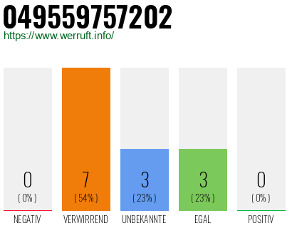 Rufnummer 049559757202 Telefonnummer 049559757202