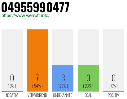 Rufnummer 04955990477 Telefonnummer 04955990477