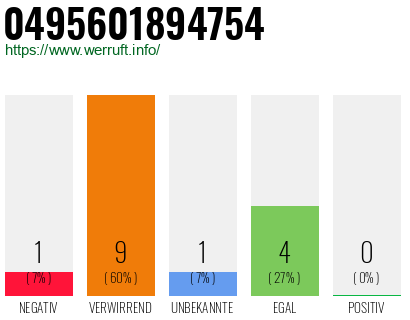 Rufnummer 0495601894754 Telefonnummer 0495601894754