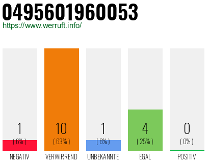 Rufnummer 0495601960053 Telefonnummer 0495601960053