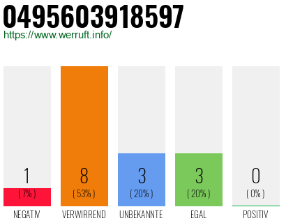Rufnummer 0495603918597 Telefonnummer 0495603918597