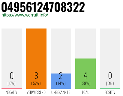 Rufnummer 04956124708322 Telefonnummer 04956124708322