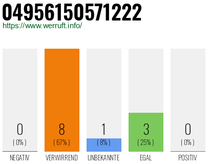 Rufnummer 04956150571222 Telefonnummer 04956150571222