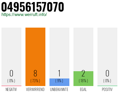 Rufnummer 04956157070 Telefonnummer 04956157070