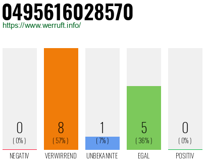 Rufnummer 0495616028570 Telefonnummer 0495616028570