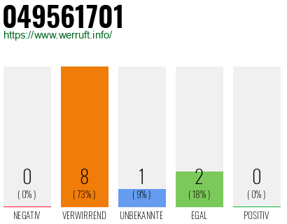 Rufnummer 049561701 Telefonnummer 049561701