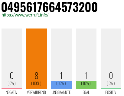 Rufnummer 0495617664573200 Telefonnummer 0495617664573200