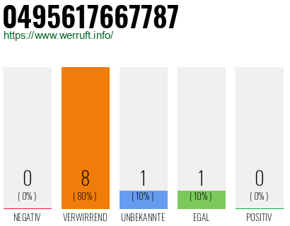 Rufnummer 0495617667787 Telefonnummer 0495617667787