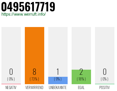 Rufnummer 0495617719 Telefonnummer 0495617719