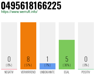 Rufnummer 0495618166225 Telefonnummer 0495618166225