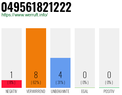 Rufnummer 049561821222 Telefonnummer 049561821222
