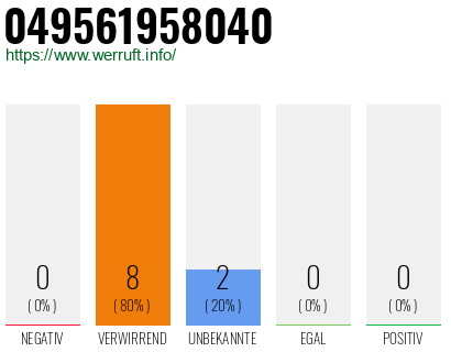 Rufnummer 049561958040 Telefonnummer 049561958040