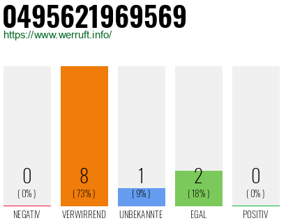Rufnummer 0495621969569 Telefonnummer 0495621969569