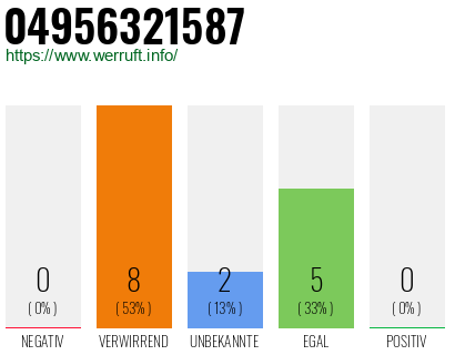 Rufnummer 04956321587 Telefonnummer 04956321587