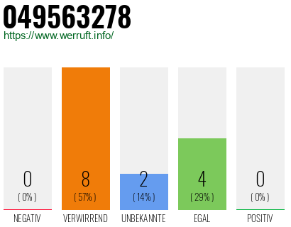 Rufnummer 049563278 Telefonnummer 049563278