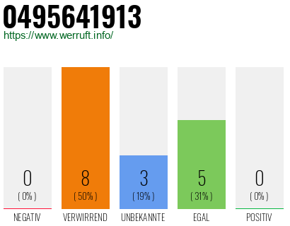Rufnummer 0495641913 Telefonnummer 0495641913