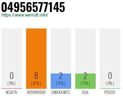 Rufnummer 04956577145 Telefonnummer 04956577145