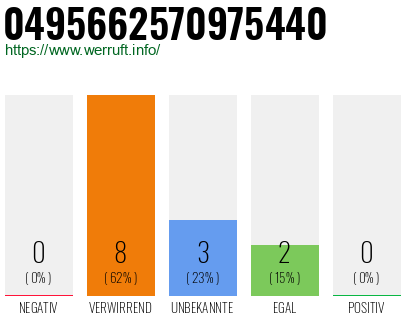 Rufnummer 0495662570975440 Telefonnummer 0495662570975440