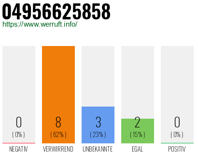 Rufnummer 04956625858 Telefonnummer 04956625858