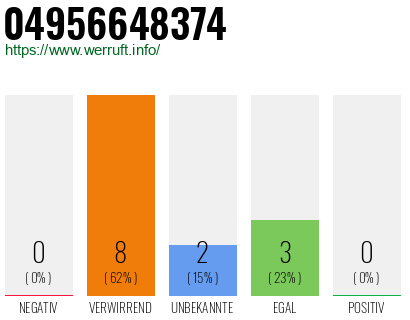 Rufnummer 04956648374 Telefonnummer 04956648374