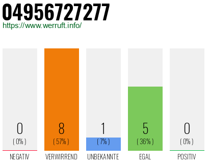 Rufnummer 04956727277 Telefonnummer 04956727277