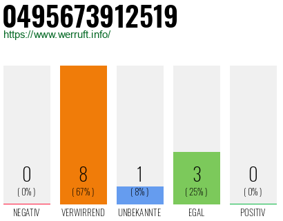 Rufnummer 0495673912519 Telefonnummer 0495673912519