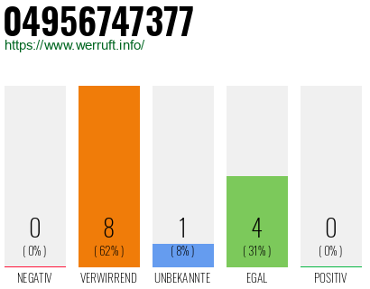 Rufnummer 04956747377 Telefonnummer 04956747377