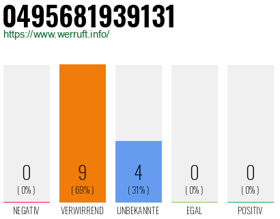 Rufnummer 0495681939131 Telefonnummer 0495681939131