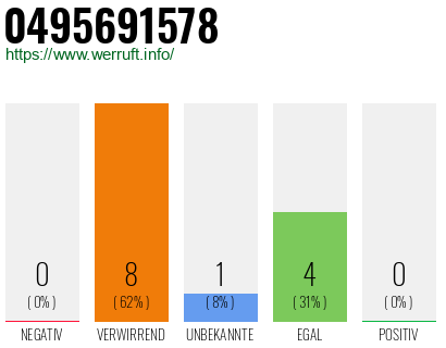 Rufnummer 0495691578 Telefonnummer 0495691578
