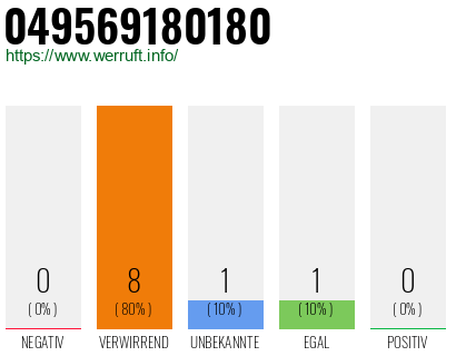 Rufnummer 049569180180 Telefonnummer 049569180180