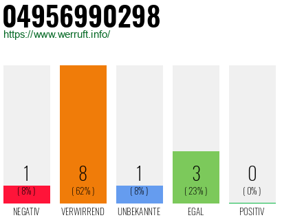 Rufnummer 04956990298 Telefonnummer 04956990298