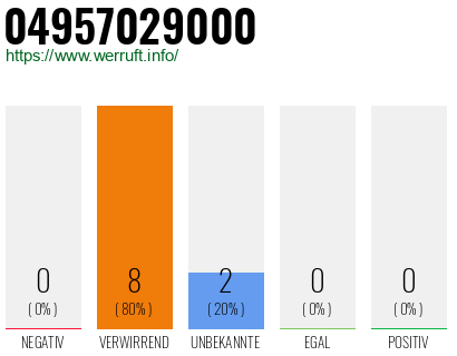Rufnummer 04957029000 Telefonnummer 04957029000