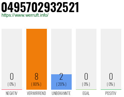 Rufnummer 0495702932521 Telefonnummer 0495702932521