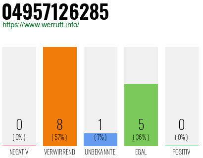 Rufnummer 04957126285 Telefonnummer 04957126285