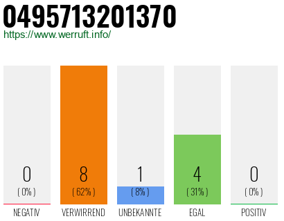 Rufnummer 0495713201370 Telefonnummer 0495713201370