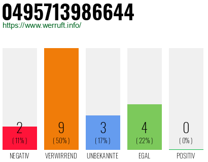 Rufnummer 0495713986644 Telefonnummer 0495713986644
