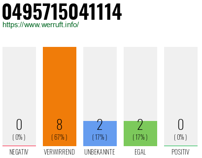 Rufnummer 0495715041114 Telefonnummer 0495715041114