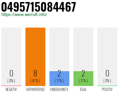 Rufnummer 0495715084467 Telefonnummer 0495715084467