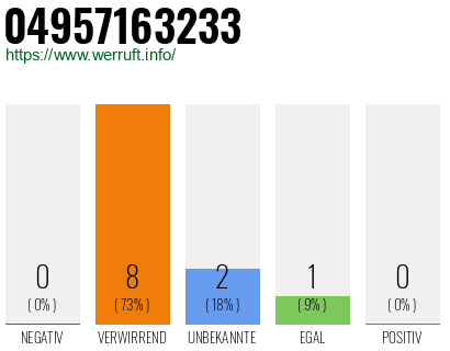 Rufnummer 04957163233 Telefonnummer 04957163233