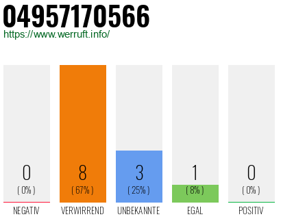 Rufnummer 04957170566 Telefonnummer 04957170566