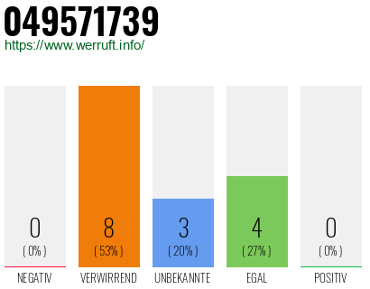 Rufnummer 049571739 Telefonnummer 049571739