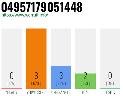 Rufnummer 04957179051448 Telefonnummer 04957179051448