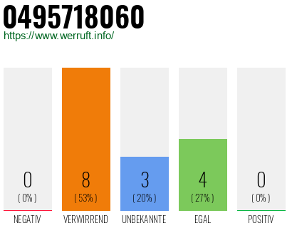 Rufnummer 0495718060 Telefonnummer 0495718060