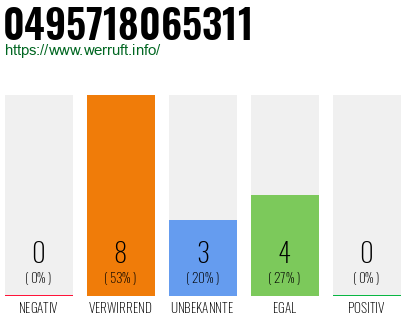 Rufnummer 0495718065311 Telefonnummer 0495718065311