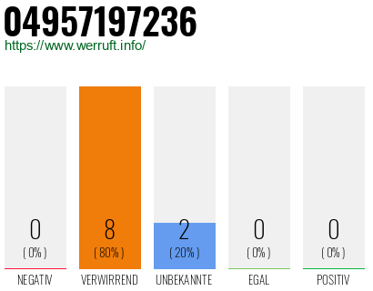 Rufnummer 04957197236 Telefonnummer 04957197236