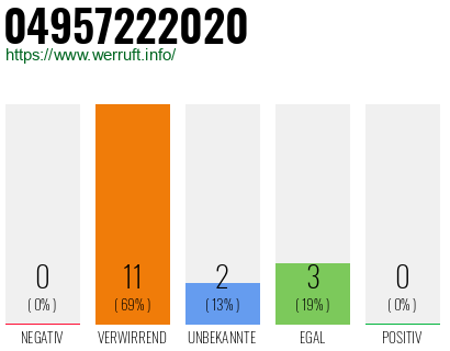 Rufnummer 04957222020 Telefonnummer 04957222020