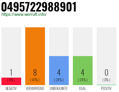 Rufnummer 0495722988901 Telefonnummer 0495722988901